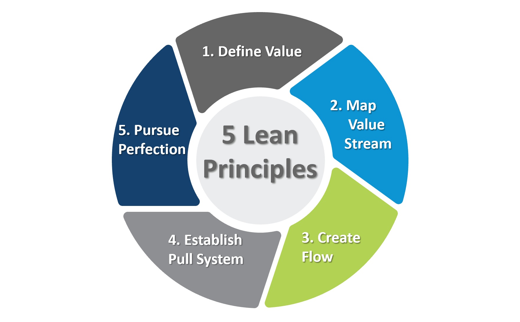 Lean Principles-Lean Six Sigma Curriculum Tampa